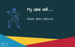 My ideal self…
often does exercise
Images from:
flaticon.com
 
