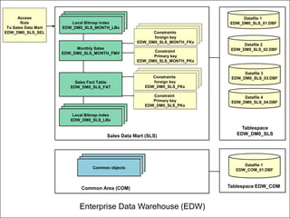 Sales Data Mart (SLS)
Indici
Indici
Sales Fact Table
EDW_DM0_SLS_FAT
Local Bitmap index
EDW_DM0_SLS_LBx
Monthly Sales
EDW_DM0_SLS_MONTH_FMV
Access
Role
To Sales Data Mart
EDW_DM0_SLS_SEL
Constraint
Primary key
EDW_DM0_SLS_MONTH_PKx
Indici
Local Bitmap index
EDW_DM0_SLS_MONTH_LBx
Constraints
foreign key
EDW_DM0_SLS_MONTH_FKx
Constraint
Primary key
EDW_DM0_SLS_PKx
Constraints
foreign key
EDW_DM0_SLS_FKx
Common Area (COM)
Datafile 1
EDW_COM_01.DBF
Enterprise Data Warehouse (EDW)
Indici
Common objects
Datafile 4
EDW_DM0_SLS_04.DBF
Datafile 3
EDW_DM0_SLS_03.DBF
Datafile 2
EDW_DM0_SLS_02.DBF
Datafile 1
EDW_DM0_SLS_01.DBF
Tablespace
EDW_DM0_SLS
Tablespace EDW_COM
 