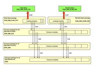 Daily Sales
EDW_DM0_SLSD_FAT
Monthly Sales
EDW_DM0_SLSM_FMV
Loading modules
Daily Sales package
EDW_DM0_SLSD_FAT
Loading modules
Monthly Sales package
EDW_DM0_SLSM_FMV
Common package for the
Data Mart of Sales
EDW_DM0_SLS
Common modules
Common package for all
Data Mart of level 0
EDW_DM0
Common modules
Common package for all
Data Warehouse
EDW
Common modules
Load Load
Call
Call
Call
Call
Call
Call
 