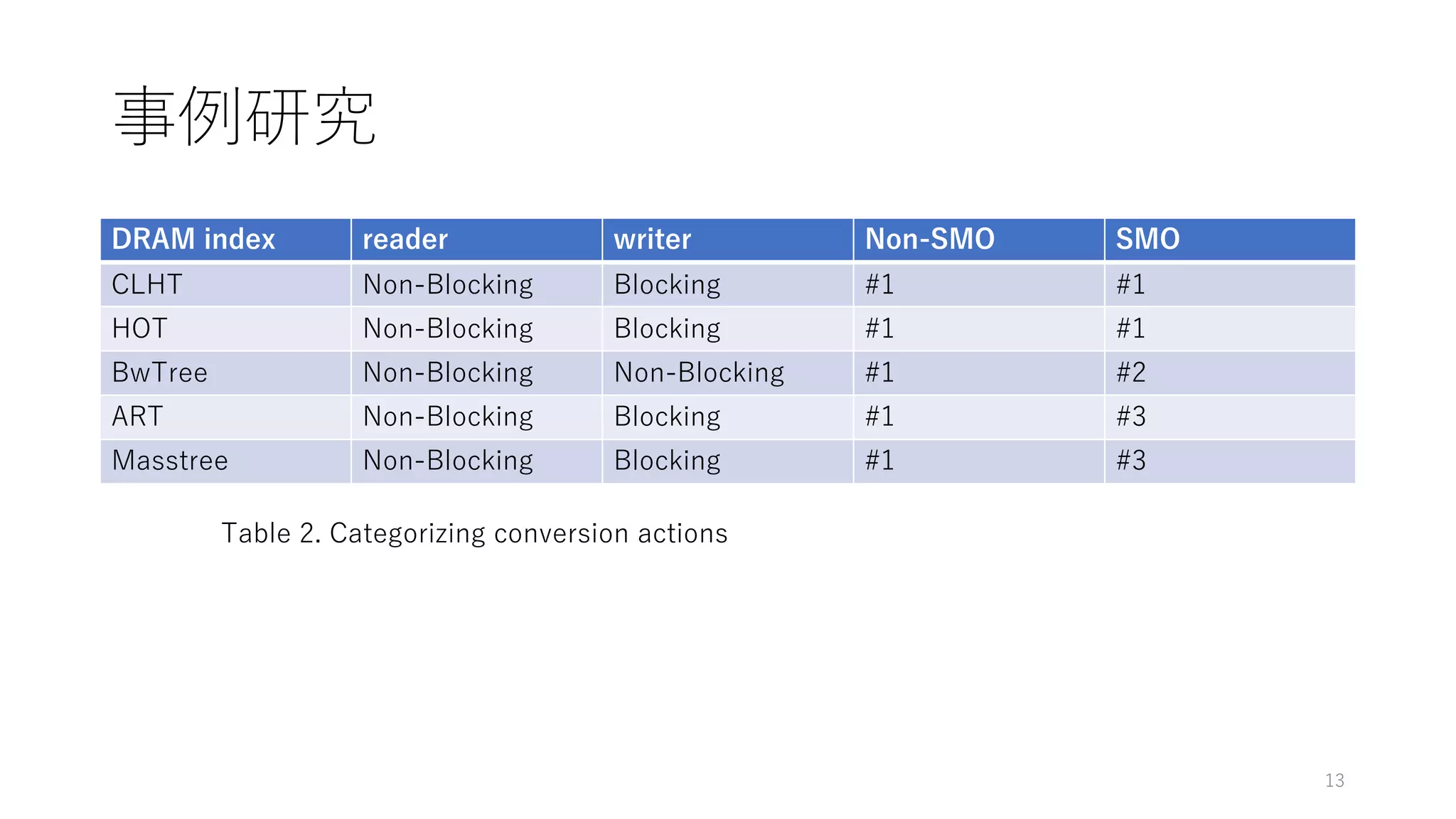 事例研究
DRAM index reader writer Non-SMO SMO
CLHT Non-Blocking Blocking #1 #1
HOT Non-Blocking Blocking #1 #1
BwTree Non-Blocking Non-Blocking #1 #2
ART Non-Blocking Blocking #1 #3
Masstree Non-Blocking Blocking #1 #3
13
Table 2. Categorizing conversion actions
 