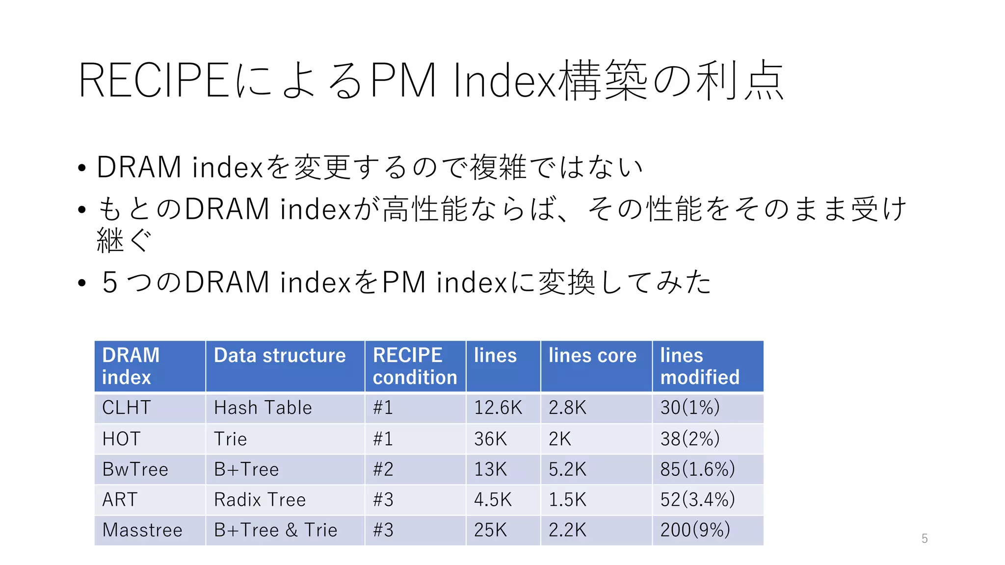 RECIPEによるPM Index構築の利点
• DRAM indexを変更するので複雑ではない
• もとのDRAM indexが⾼性能ならば、その性能をそのまま受け
継ぐ
• ５つのDRAM indexをPM indexに変換してみた
5
DRAM
index
Data structure RECIPE
condition
lines lines core lines
modified
CLHT Hash Table #1 12.6K 2.8K 30(1%)
HOT Trie #1 36K 2K 38(2%)
BwTree B+Tree #2 13K 5.2K 85(1.6%)
ART Radix Tree #3 4.5K 1.5K 52(3.4%)
Masstree B+Tree & Trie #3 25K 2.2K 200(9%)
 