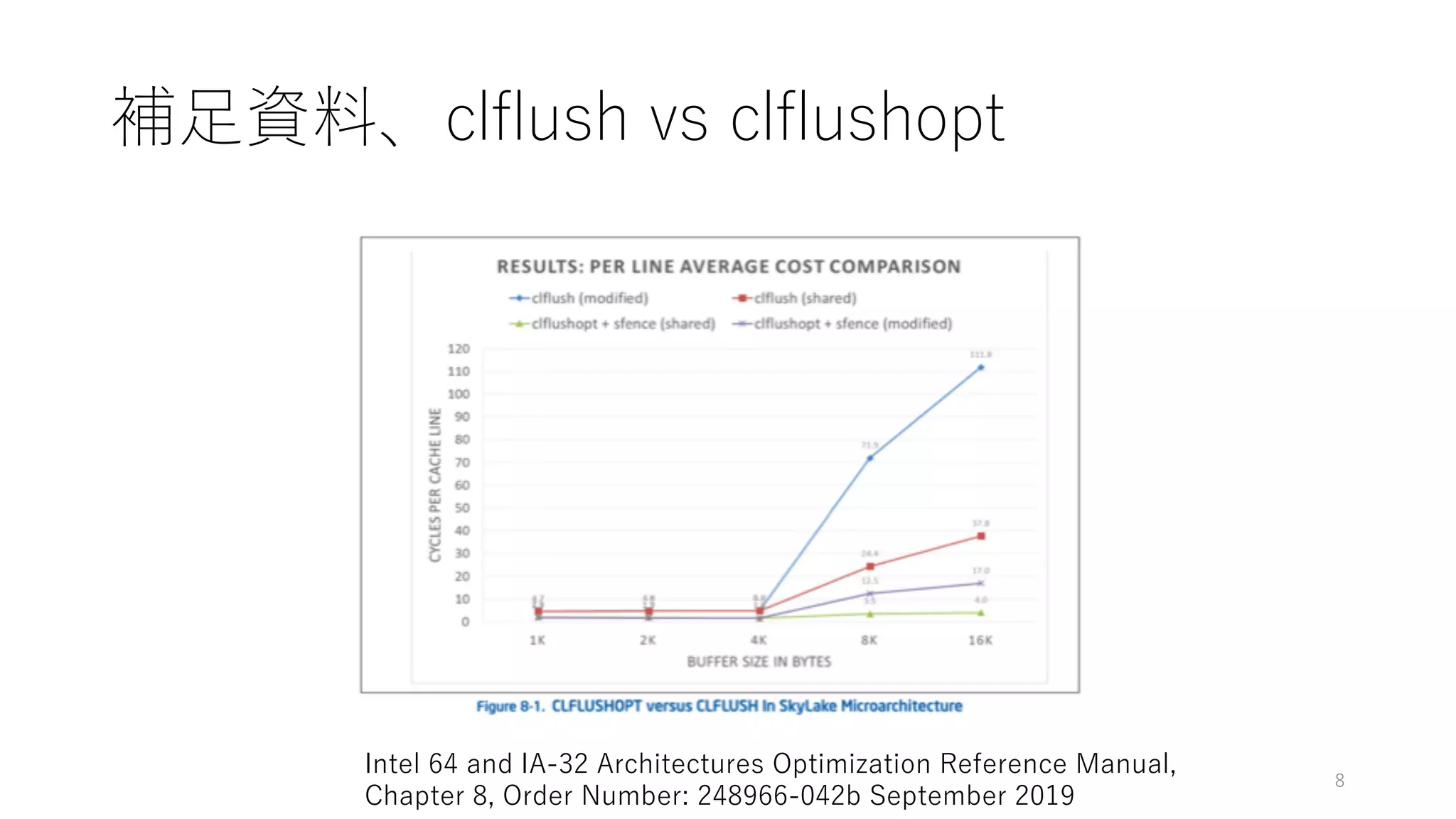 補⾜資料、clflush vs clflushopt
8
Intel 64 and IA-32 Architectures Optimization Reference Manual,
Chapter 8, Order Number: 248966-042b September 2019
 