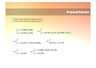 x = 15.000 + 0,08y
y = 10.545+ 0,35x
⎧
⎨
⎩
10.545 5.250 0,028y y
−⎧
⇔ ⎨
= + +⎩
⇔
−
0,972y = 15.795
⎧
⎨
⎩
⇔
x = 15.000 + 0,08×16.250
y = 16.250
⎧
⎨
⎩
⇔
−
y = 10.545+ 0,35× 15.000 + 0,8y( )
⎧
⎨
⎪
⎩⎪
⇔
−
y = 16.250
⎧
⎨
⎩
Proposed Solution:
x: Total Costs of Service Department X
y: Total Costs of Service Department Y
 