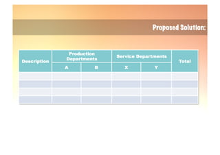 Description
Production
Departments
Service Departments
Total
A B X Y
Proposed Solution:
 