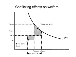 Conflicting effects on welfare

 