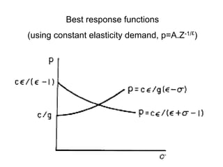 Best response functions
(using constant elasticity demand, p=A.Z-1/ε)

 