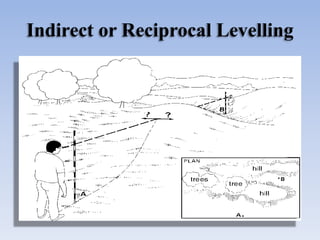 Indirect or Reciprocal Levelling
 