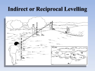 Indirect or Reciprocal Levelling
 