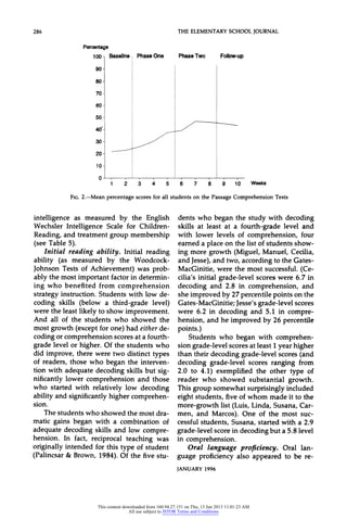 286 THEELEMENTARYSCHOOLJOURNAL
Percentage
100-
90-
80-
70-
60
50-
40'-
30-
20-
10-
0
Baseline PhaseOne PhaseTwo Follow-up
1 2 3 4 5 6 7 8 9 10 Weeks
FIG.2.-Mean percentage scores for all students on the Passage Comprehension Tests
intelligence as measured by the English
Wechsler Intelligence Scale for Children-
Reading, and treatment group membership
(see Table 5).
Initial reading ability. Initial reading
ability (as measured by the Woodcock-
Johnson Tests of Achievement) was prob-
ably the most important factor in determin-
ing who benefited from comprehension
strategy instruction. Students with low de-
coding skills (below a third-grade level)
were the least likely to show improvement.
And all of the students who showed the
most growth (except for one) had either de-
coding or comprehension scores at a fourth-
grade level or higher. Of the students who
did improve, there were two distinct types
of readers, those who began the interven-
tion with adequate decoding skills but sig-
nificantly lower comprehension and those
who started with relatively low decoding
ability and significantly higher comprehen-
sion.
The students who showed the most dra-
matic gains began with a combination of
adequate decoding skills and low compre-
hension. In fact, reciprocal teaching was
originally intended for this type of student
(Palincsar & Brown, 1984). Of the five stu-
dents who began the study with decoding
skills at least at a fourth-grade level and
with lower levels of comprehension, four
earned a place on the list of students show-
ing more growth (Miguel, Manuel, Cecilia,
and Jesse), and two, according to the Gates-
MacGinitie, were the most successful. (Ce-
cilia's initial grade-level scores were 6.7 in
decoding and 2.8 in comprehension, and
she improved by 27 percentile points on the
Gates-MacGinitie; Jesse's grade-level scores
were 6.2 in decoding and 5.1 in compre-
hension, and he improved by 26 percentile
points.)
Students who began with comprehen-
sion grade-level scores at least 1 year higher
than their decoding grade-level scores (and
decoding grade-level scores ranging from
2.0 to 4.1) exemplified the other type of
reader who showed substantial growth.
This group somewhat surprisingly included
eight students, five of whom made it to the
more-growth list (Luis, Linda, Susana, Car-
men, and Marcos). One of the most suc-
cessful students, Susana, started with a 2.9
grade-level score in decoding but a 5.8 level
in comprehension.
Oral language proficiency. Oral lan-
guage proficiency also appeared to be re-
JANUARY1996
This content downloaded from 160.94.27.151 on Thu, 13 Jun 2013 11:01:23 AM
All use subject to JSTOR Terms and Conditions
 