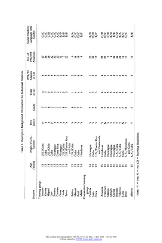 TABLE1. Descriptive Background Information for Individual Students
1992/93
Age Origin/If U.S., Free Years Classes
Student (Years) Parents' Lunch Grade in LD in LD
Tutoring group:
Jennifer 13 U.S./Cuba N 7 4 4
Vicente 15 Cuba Y 7 7 4
Miguel 14 U.S./Chile Y 8 5 4
Luis 15 Cuba N 7 5 4
Susana 13 Nicaragua Y 7 4 4
Carmen 13 Costa Rica Y 7 2 3
Omar 13 Nicaragua Y 7 4 2
Linda 15 U.S./Cuba Y 8 5 4
Trina 14 U.S./Puerto Rico Y 7 3 4
and Italy
Betina 15 U.S./Cuba Y 8 1 2
Manuel 13 Cuba Y 7 4 3
Raul 14 Cuba Y 7 4 4
Marta 14 Honduras Y 7 4 4
Cooperative learning
group:
Patricia 14 Nicaragua Y 7 2 1
Juan 13 Cuba Y 7 3 3
Erica 12 U.S./Puerto Rico Y 7 3 3
and Guatemala
Azucena 15 Honduras Y 8 6 4
Francisco 13 Cuba N 7 4 3
Marcos 15 Nicaragua Y 8 5 1
Miriam 14 Nicaragua Y 7 5 4
Cecilia 14 Nicaragua Y 7 4 4
Roberto 13 U.S./Cuba Y 7 5 1
Yolanda 14 U.S./Cuba Y 7 4 3
Luisa 14 Cuba N 7 5 4
Jesse 14 U.S./Honduras Y 8 5 3
and Cuba
Alberto 13 U.S./Cuba Y 7 5 3
NoTE.-Y = yes; N = no; LD = learning disabilities.
This content downloaded from 160.94.27.151 on Thu, 13 Jun 2013 11:01:23 AM
All use subject to JSTOR Terms and Conditions
 