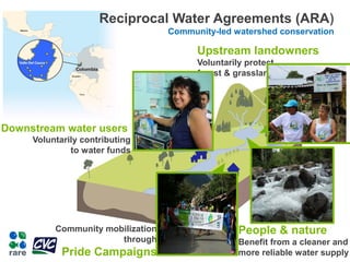 Reciprocal Water Agreements (ARA)
Community-led watershed conservation
Upstream landowners
Voluntarily protect
forest & gr...