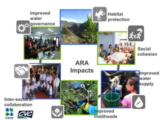 Behavior change
Habitat &
biodiversity
protection
Social
cohesion and
trust building
Intersectoral
collaboration
Livelihoo...