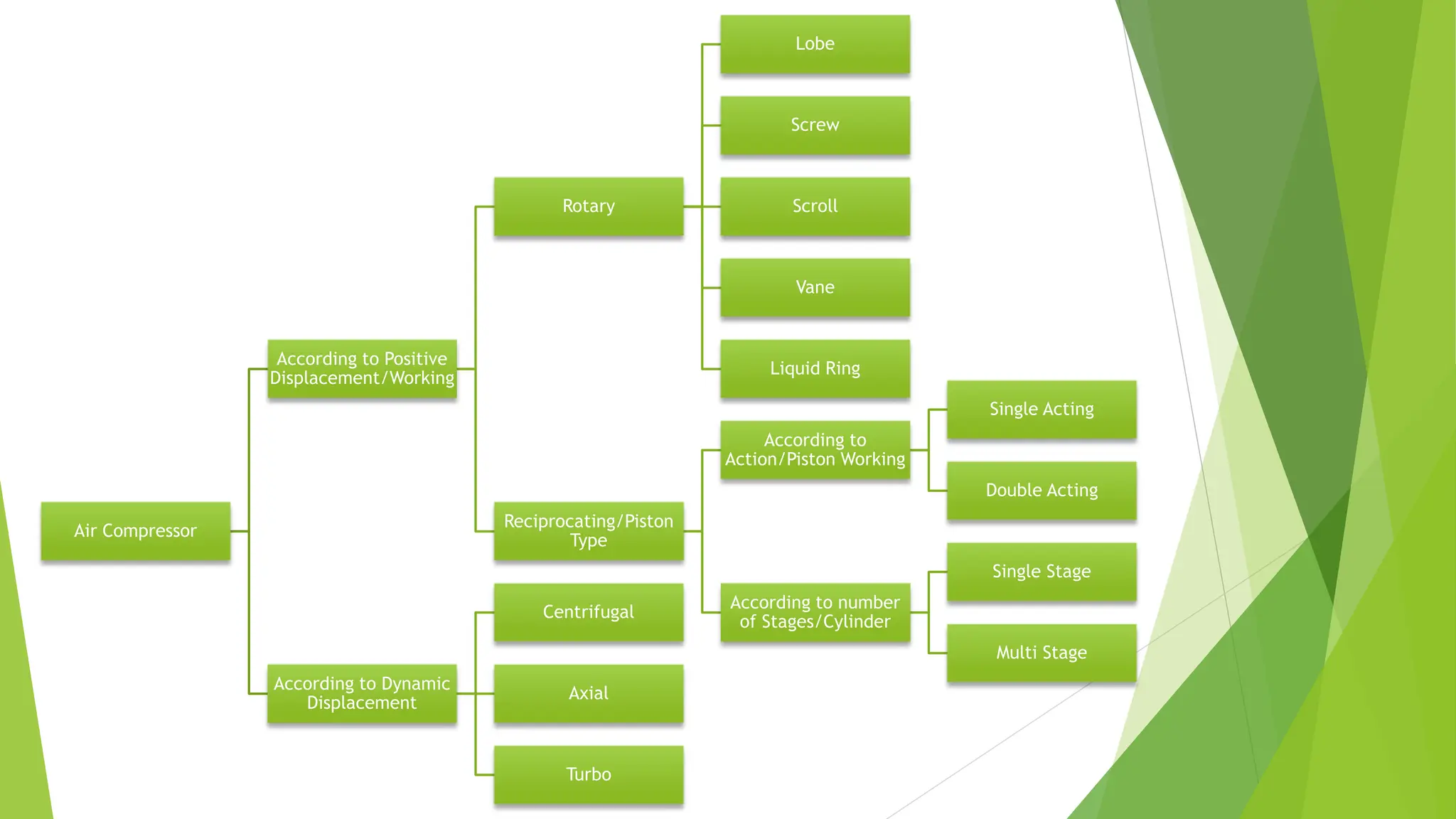 Air Compressor
According to Positive
Displacement/Working
Rotary
Lobe
Screw
Scroll
Vane
Liquid Ring
Reciprocating/Piston
Type
According to
Action/Piston Working
Single Acting
Double Acting
According to number
of Stages/Cylinder
Single Stage
Multi Stage
According to Dynamic
Displacement
Centrifugal
Axial
Turbo
 