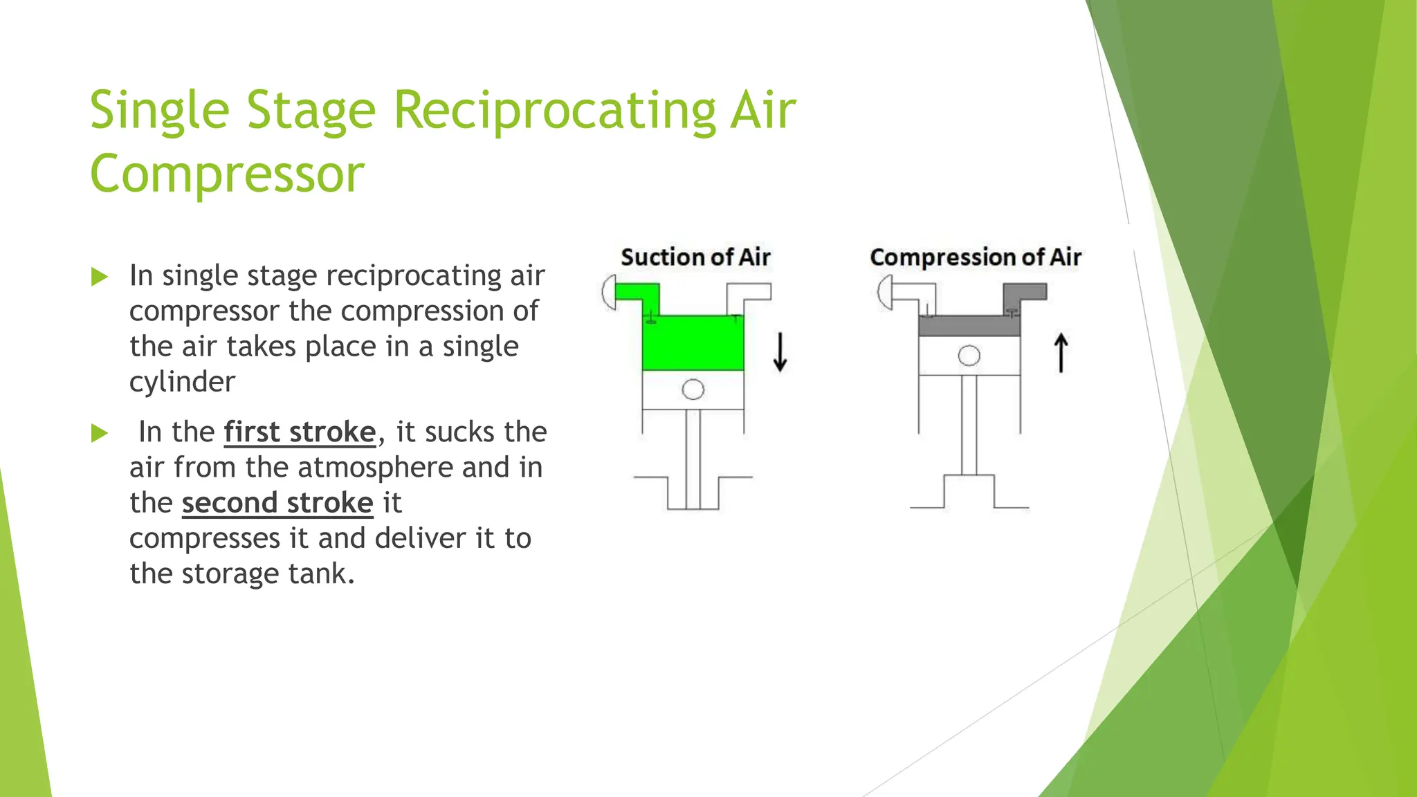 Single Stage Reciprocating Air
Compressor
 In single stage reciprocating air
compressor the compression of
the air takes place in a single
cylinder
 In the first stroke, it sucks the
air from the atmosphere and in
the second stroke it
compresses it and deliver it to
the storage tank.
 