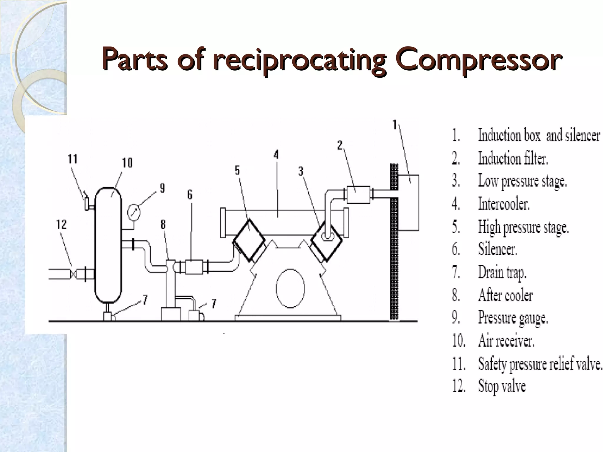 Parts of reciprocating CompressorParts of reciprocating Compressor
 