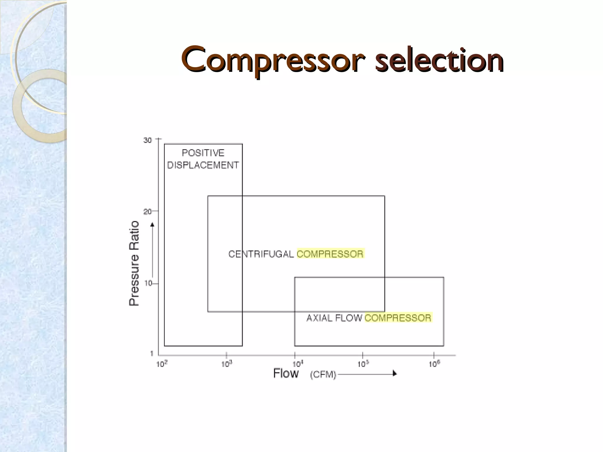 CompressorCompressor selectionselection
 