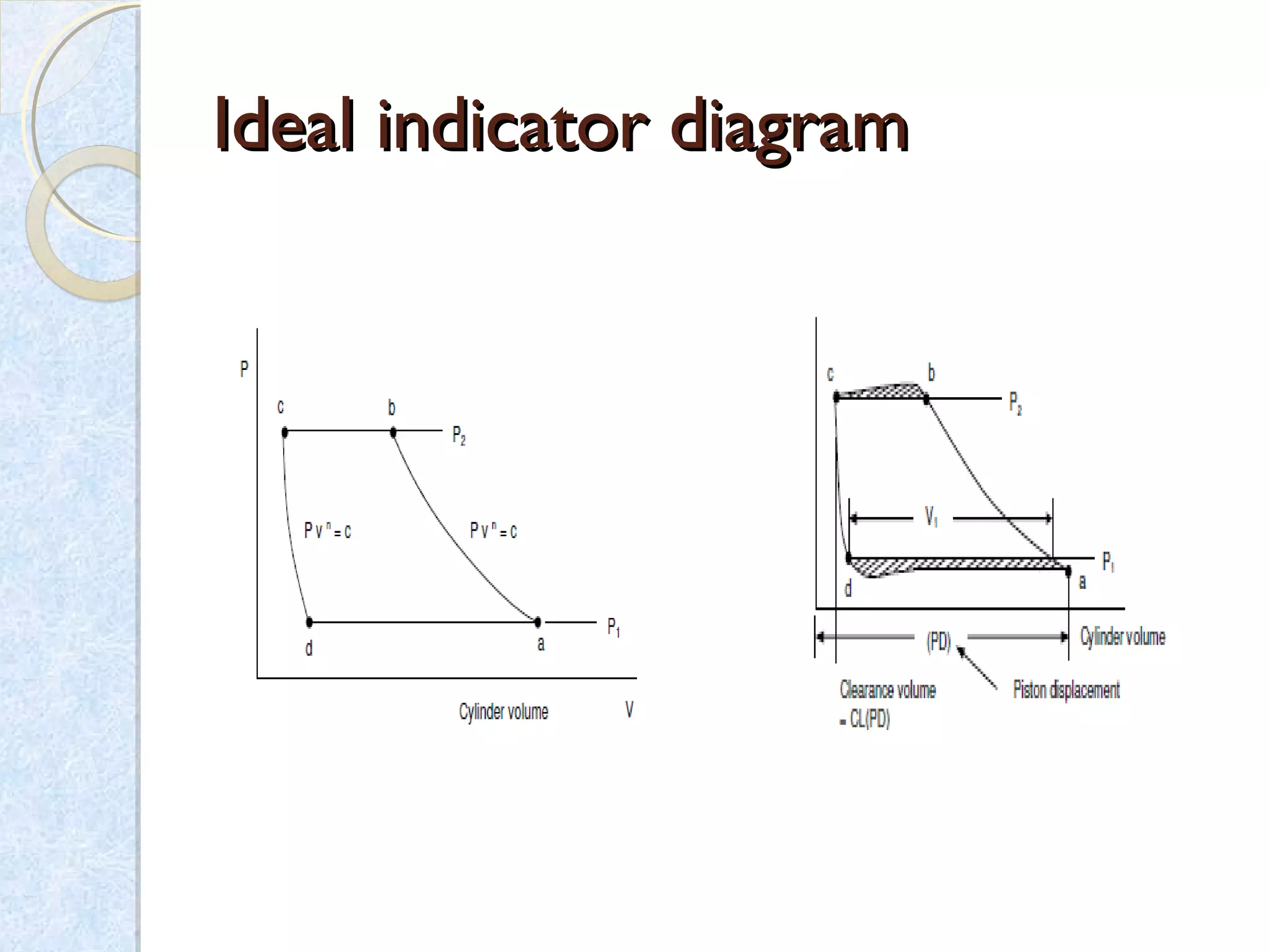 Ideal indicator diagramIdeal indicator diagram
 