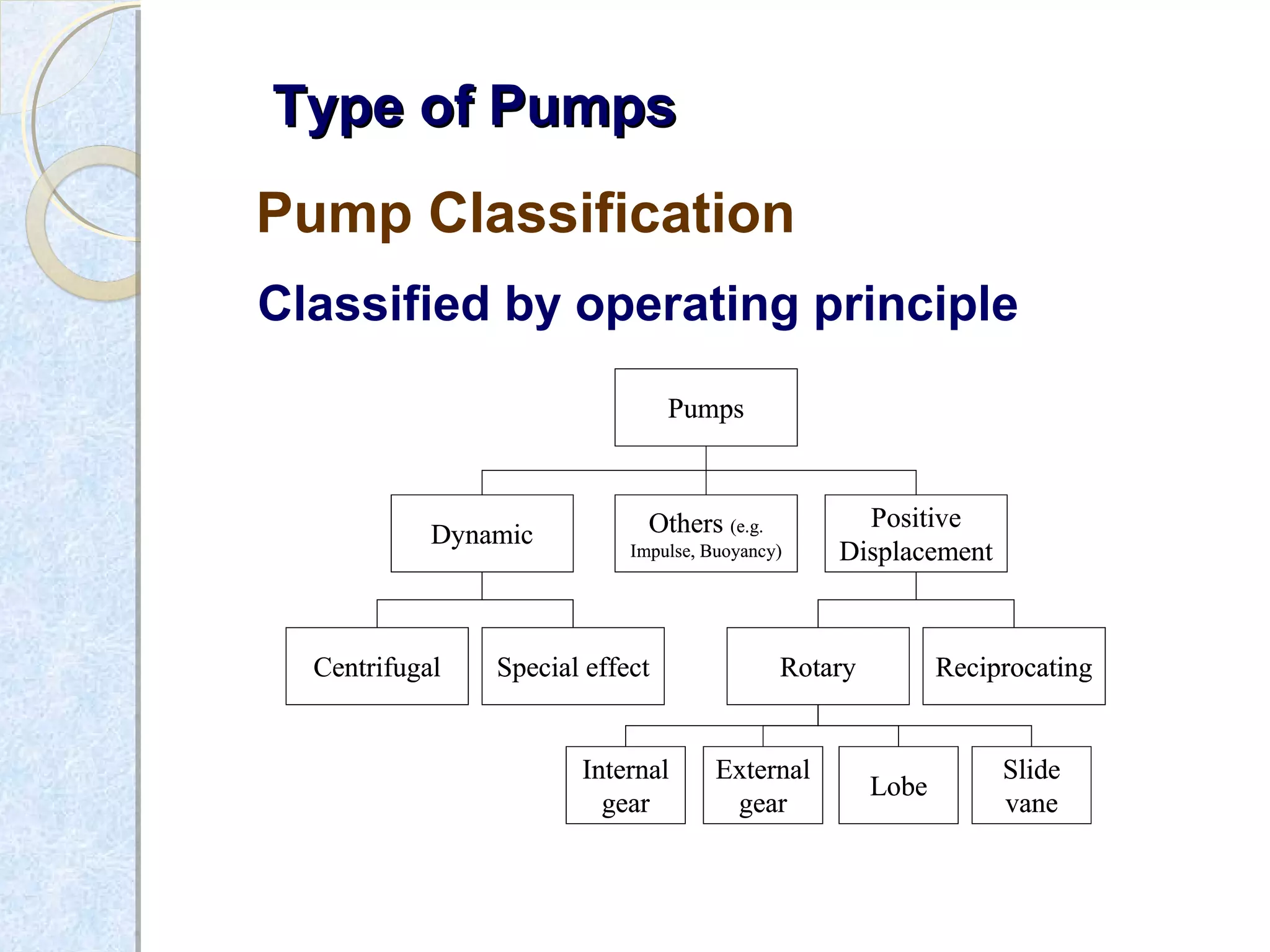 Type of PumpsType of Pumps
Classified by operating principle
Pump Classification
Dynamic
Positive
Displacement
Centrifugal Special effect Rotary Reciprocating
Internal
gear
External
gear
Lobe
Slide
vane
Others (e.g.
Impulse, Buoyancy)
Pumps
Dynamic
Positive
Displacement
Centrifugal Special effect Rotary Reciprocating
Internal
gear
External
gear
Lobe
Slide
vane
Others (e.g.
Impulse, Buoyancy)
Pumps
 