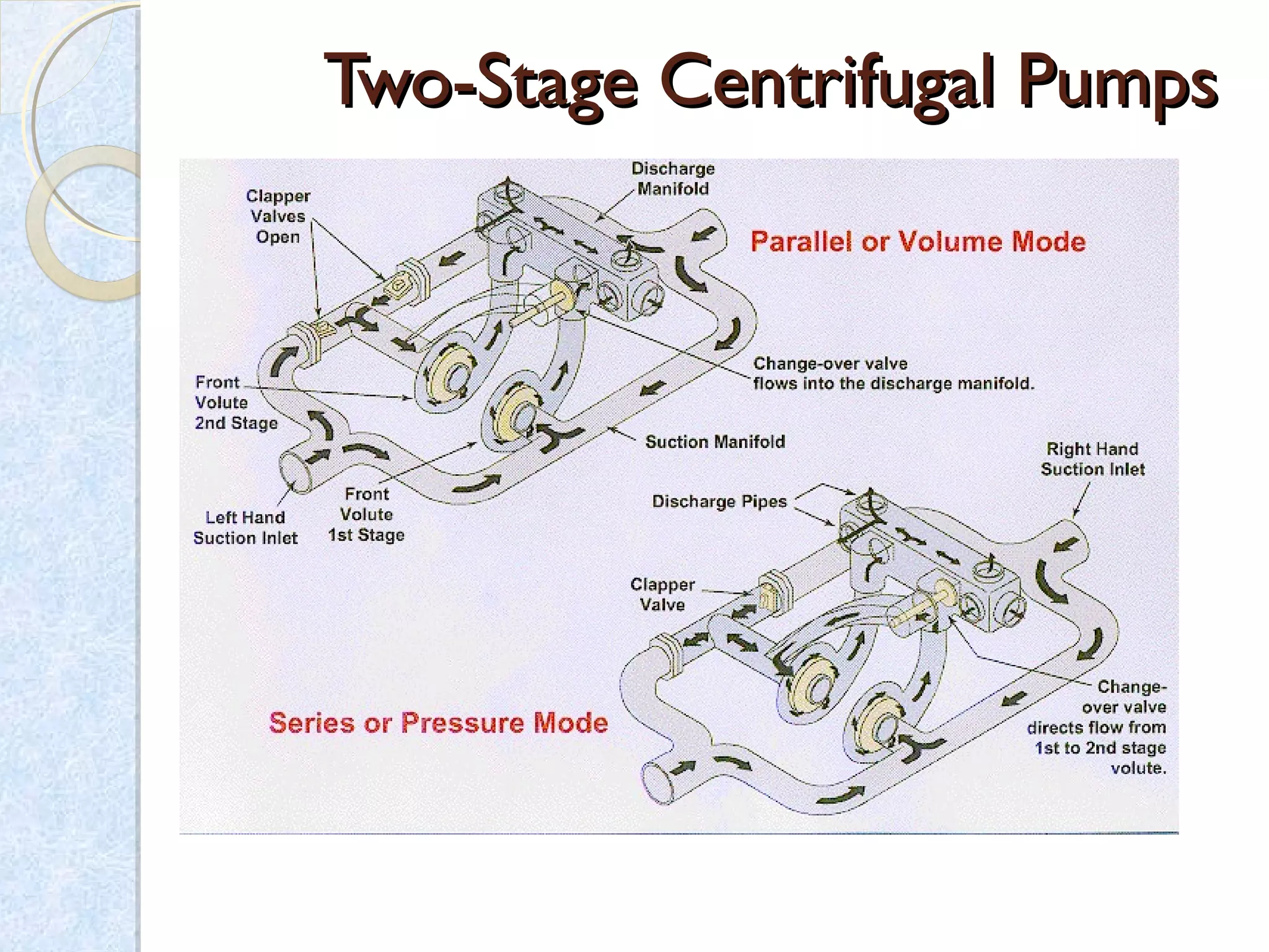 Two-Stage Centrifugal PumpsTwo-Stage Centrifugal Pumps
Two Impellers
within a single
housing
◦ Allow delivery in
Volume(parallel) or
Pressure (series)
 