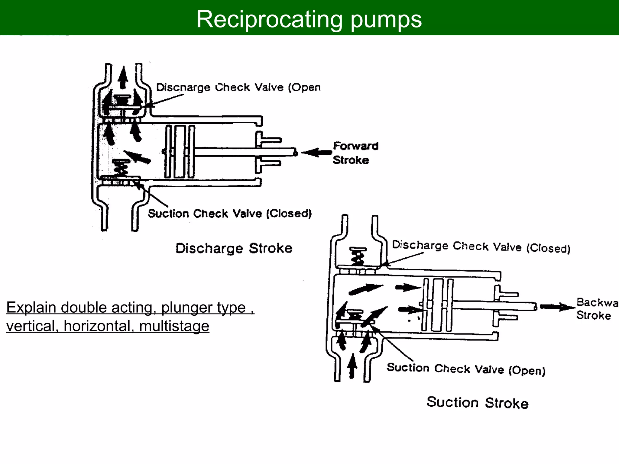 Reciprocating pumps
Explain double acting, plunger type ,
vertical, horizontal, multistage
 