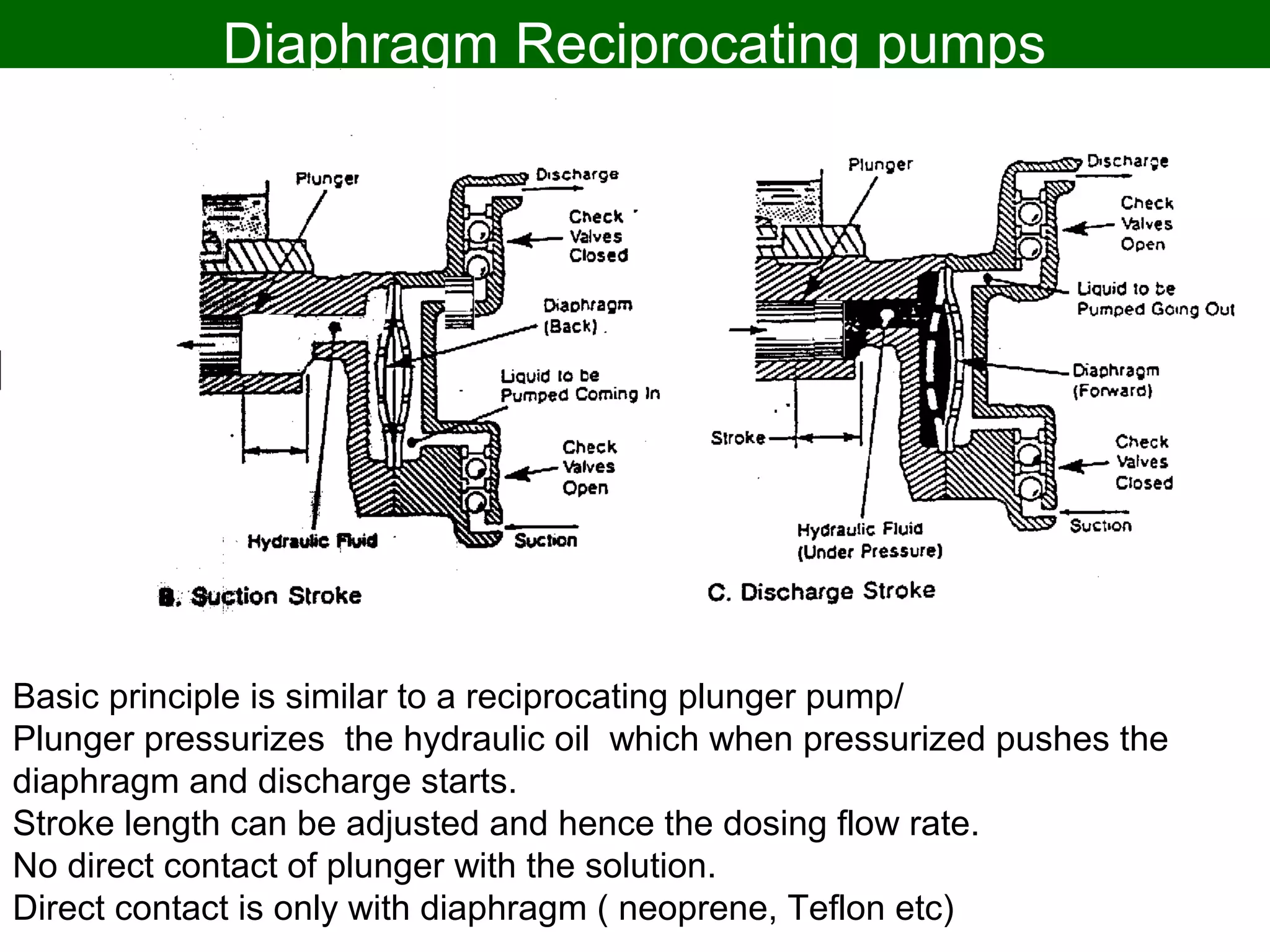 Diaphragm Reciprocating pumps
Basic principle is similar to a reciprocating plunger pump/
Plunger pressurizes the hydraulic oil which when pressurized pushes the
diaphragm and discharge starts.
Stroke length can be adjusted and hence the dosing flow rate.
No direct contact of plunger with the solution.
Direct contact is only with diaphragm ( neoprene, Teflon etc)
 