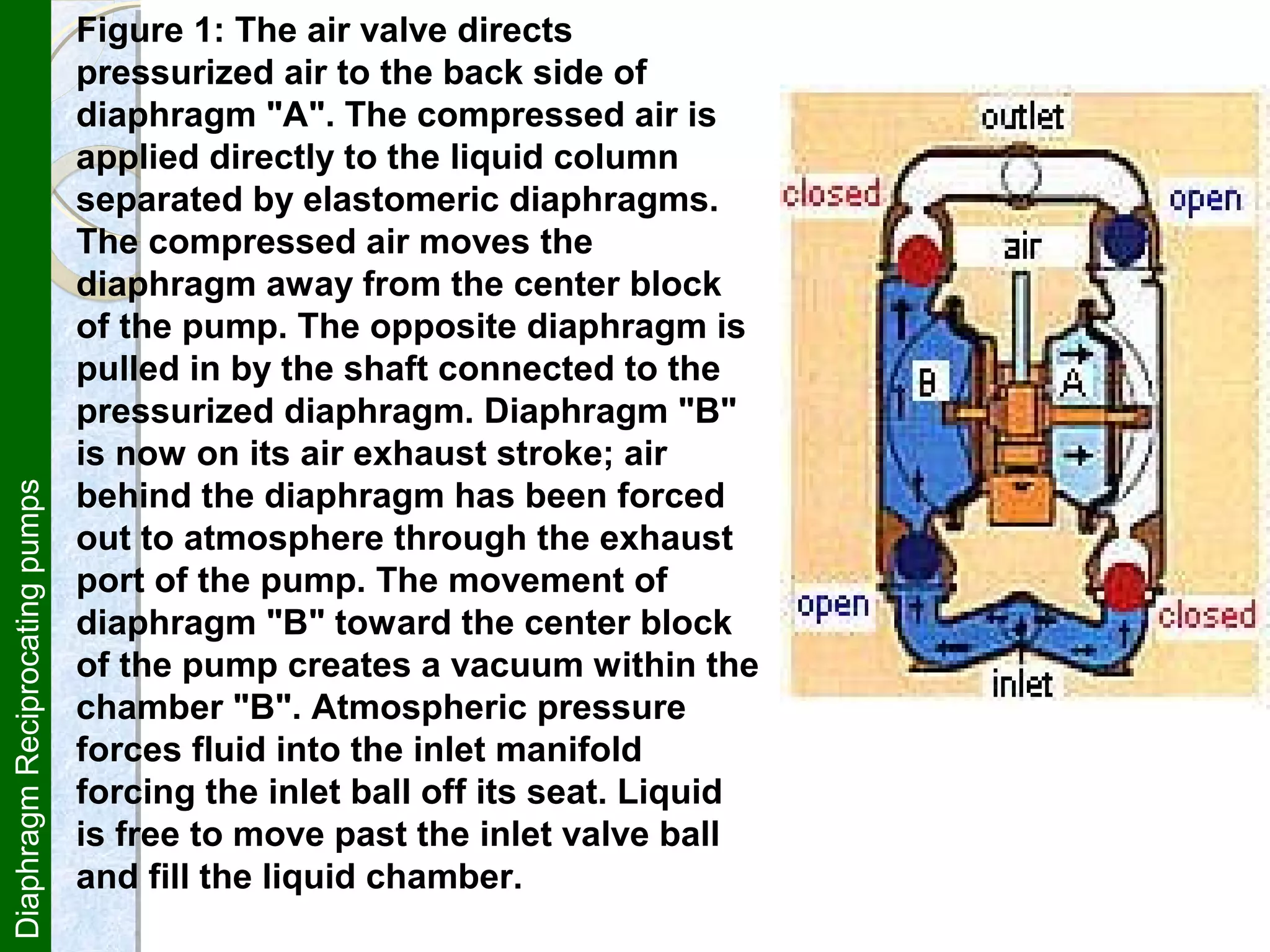 DiaphragmReciprocatingpumps Figure 1: The air valve directs
pressurized air to the back side of
diaphragm "A". The compressed air is
applied directly to the liquid column
separated by elastomeric diaphragms.
The compressed air moves the
diaphragm away from the center block
of the pump. The opposite diaphragm is
pulled in by the shaft connected to the
pressurized diaphragm. Diaphragm "B"
is now on its air exhaust stroke; air
behind the diaphragm has been forced
out to atmosphere through the exhaust
port of the pump. The movement of
diaphragm "B" toward the center block
of the pump creates a vacuum within the
chamber "B". Atmospheric pressure
forces fluid into the inlet manifold
forcing the inlet ball off its seat. Liquid
is free to move past the inlet valve ball
and fill the liquid chamber.
 