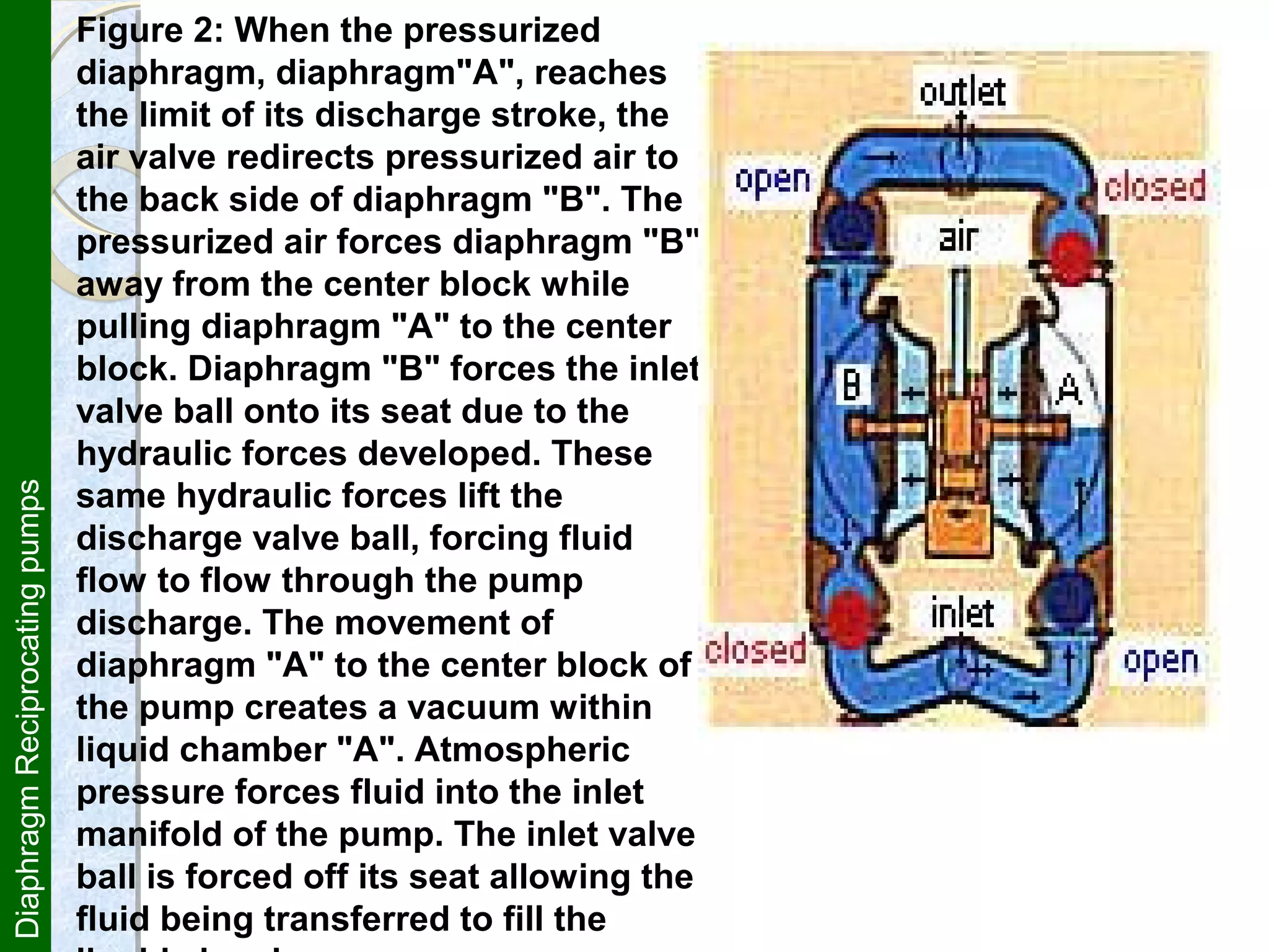 DiaphragmReciprocatingpumps Figure 2: When the pressurized
diaphragm, diaphragm"A", reaches
the limit of its discharge stroke, the
air valve redirects pressurized air to
the back side of diaphragm "B". The
pressurized air forces diaphragm "B"
away from the center block while
pulling diaphragm "A" to the center
block. Diaphragm "B" forces the inlet
valve ball onto its seat due to the
hydraulic forces developed. These
same hydraulic forces lift the
discharge valve ball, forcing fluid
flow to flow through the pump
discharge. The movement of
diaphragm "A" to the center block of
the pump creates a vacuum within
liquid chamber "A". Atmospheric
pressure forces fluid into the inlet
manifold of the pump. The inlet valve
ball is forced off its seat allowing the
fluid being transferred to fill the
 