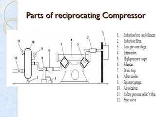 Parts of reciprocating CompressorParts of reciprocating Compressor
 