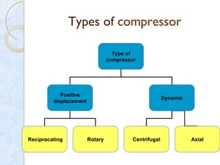 Types of compressor
Type of
compressor
Positive
displacement
Dynamic
Reciprocating Rotary Centrifugal Axial
 