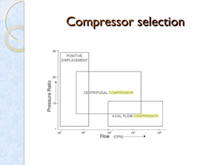 CompressorCompressor selectionselection
 