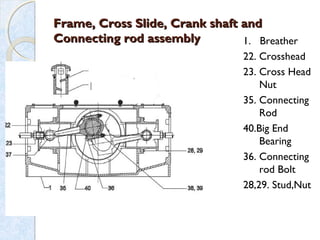 Frame, Cross Slide, Crank shaft andFrame, Cross Slide, Crank shaft and
Connecting rod assemblyConnecting rod assembly 1. Breather
22. Crosshead
23. Cross Head
Nut
35. Connecting
Rod
40.Big End
Bearing
36. Connecting
rod Bolt
28,29. Stud,Nut
 