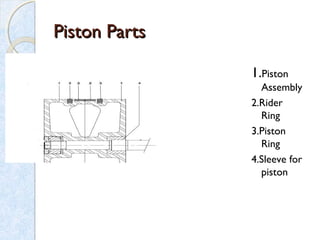 Piston PartsPiston Parts
1.Piston
Assembly
2.Rider
Ring
3.Piston
Ring
4.Sleeve for
piston
 