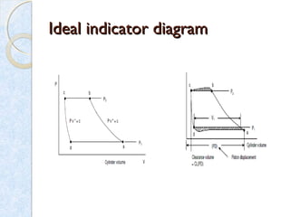 Ideal indicator diagramIdeal indicator diagram
 