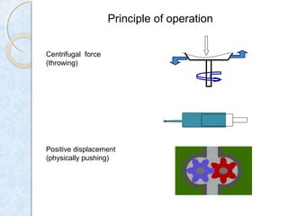 Principle of operation 
Centrifugal  force
(throwing)
Positive displacement
(physically pushing)
 