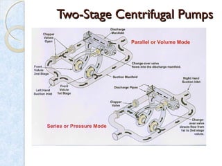 Two-Stage Centrifugal PumpsTwo-Stage Centrifugal Pumps
Two Impellers
within a single
housing
◦ Allow delivery in
Volume(parallel) or
Pressure (series)
 