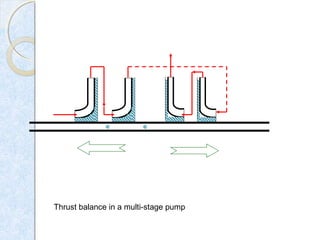 Thrust balance in a multi-stage pump
 