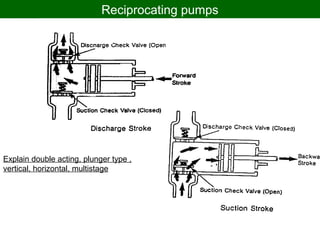 Reciprocating pumps
Explain double acting, plunger type ,
vertical, horizontal, multistage
 