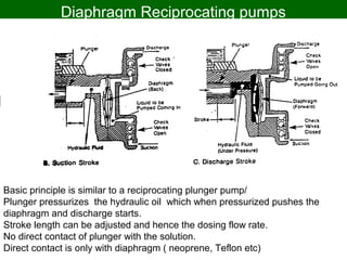 Diaphragm Reciprocating pumps
Basic principle is similar to a reciprocating plunger pump/
Plunger pressurizes the hydraulic oil which when pressurized pushes the
diaphragm and discharge starts.
Stroke length can be adjusted and hence the dosing flow rate.
No direct contact of plunger with the solution.
Direct contact is only with diaphragm ( neoprene, Teflon etc)
 