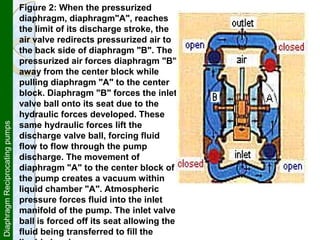 DiaphragmReciprocatingpumps Figure 2: When the pressurized
diaphragm, diaphragm"A", reaches
the limit of its discharge stroke, the
air valve redirects pressurized air to
the back side of diaphragm "B". The
pressurized air forces diaphragm "B"
away from the center block while
pulling diaphragm "A" to the center
block. Diaphragm "B" forces the inlet
valve ball onto its seat due to the
hydraulic forces developed. These
same hydraulic forces lift the
discharge valve ball, forcing fluid
flow to flow through the pump
discharge. The movement of
diaphragm "A" to the center block of
the pump creates a vacuum within
liquid chamber "A". Atmospheric
pressure forces fluid into the inlet
manifold of the pump. The inlet valve
ball is forced off its seat allowing the
fluid being transferred to fill the
 