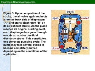 Diaphragm Reciprocating pumps
Figure 3: Upon completion of the
stroke, the air valve again redirects
air to the back side of diaphragm
"A", and starts diaphragm "B" on
its air exhaust stroke. As the pump
reaches its original starting point,
each diaphragm has gone through
one air exhaust or one fluid
discharge stroke. This constitutes
one complete pumping cycle. The
pump may take several cycles to
become completely primed
depending on the conditions of the
application.
 