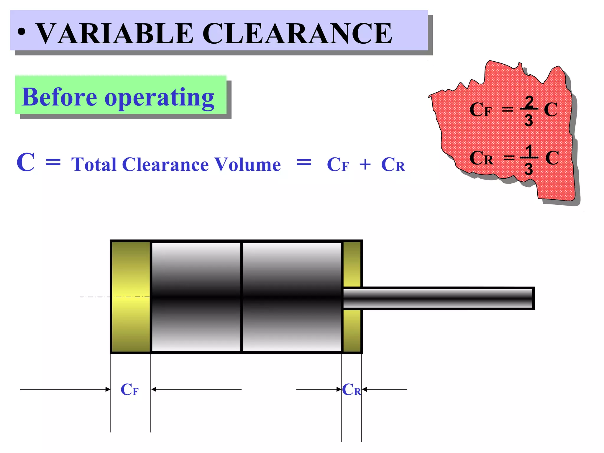 CF CR
CF = C
CR = C
2
3
1
3
• VARIABLE CLEARANCE• VARIABLE CLEARANCE
C = Total Clearance Volume = CF + CR
Before operatingBefore operating
 