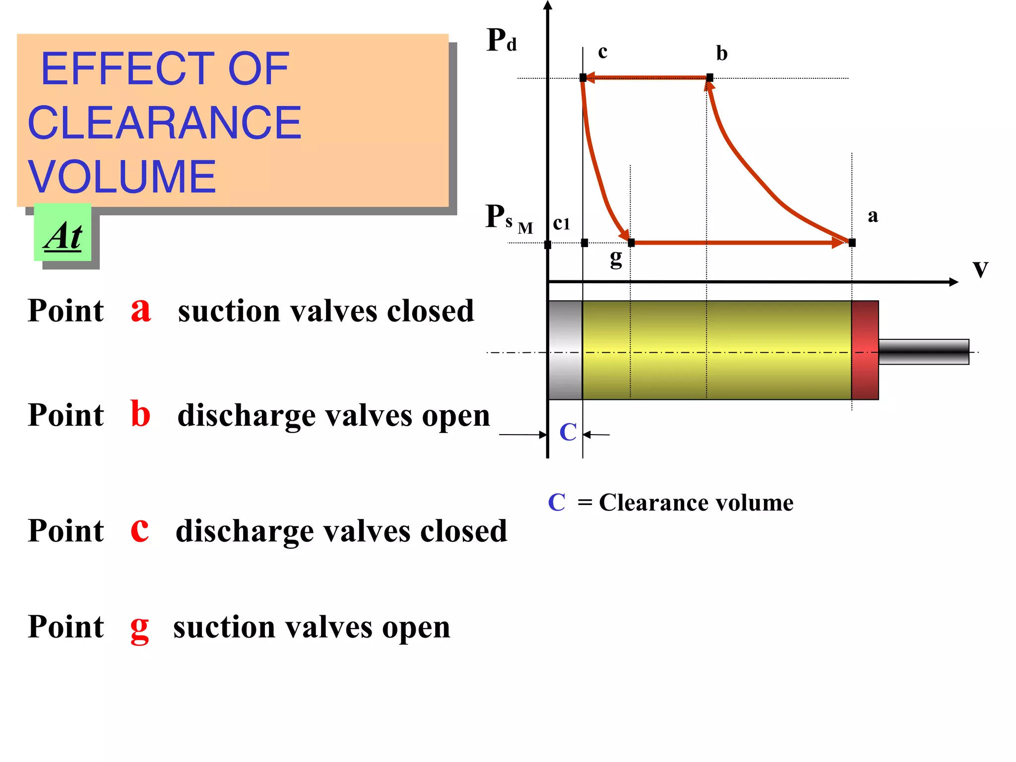 Point g suction valves open
C = Clearance volume
C
v
b
a
c
g
Pd
Ps c1M
EFFECT OF
CLEARANCE
VOLUME
EFFECT OF
CLEARANCE
VOLUME
AtAt
Point a suction valves closed
Point b discharge valves open
Point c discharge valves closed
 