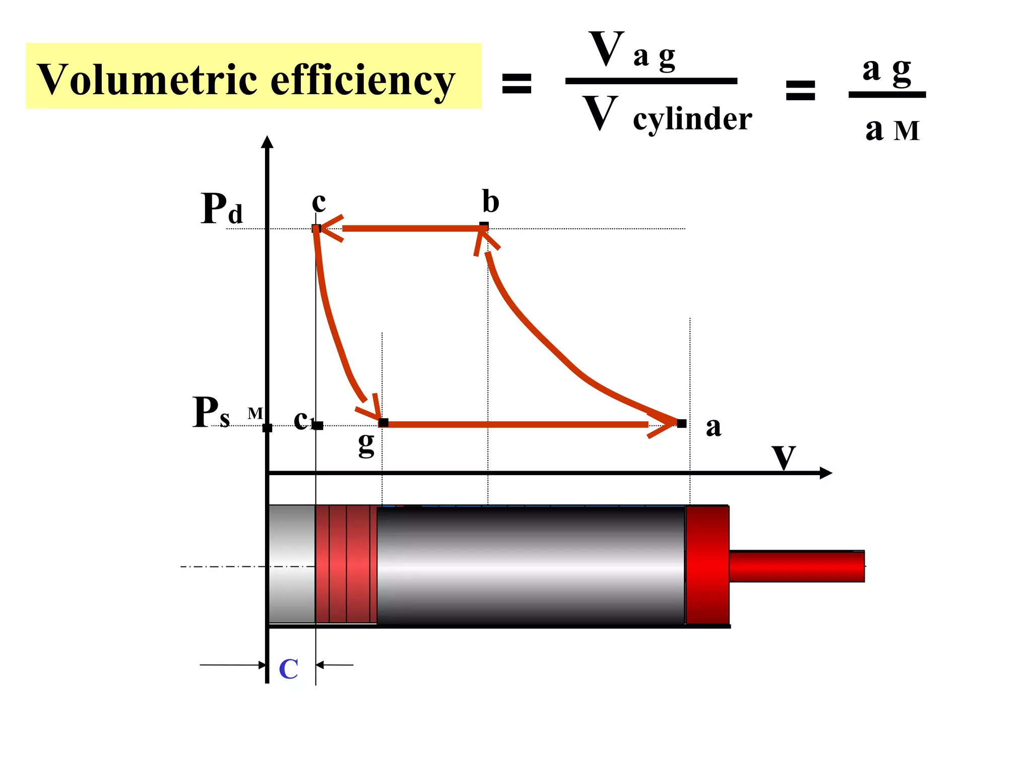 C
v
Pd
Ps c1
M
b
a
c
g
Volumetric efficiency =
Va g
V cylinder a M
a g
=
 