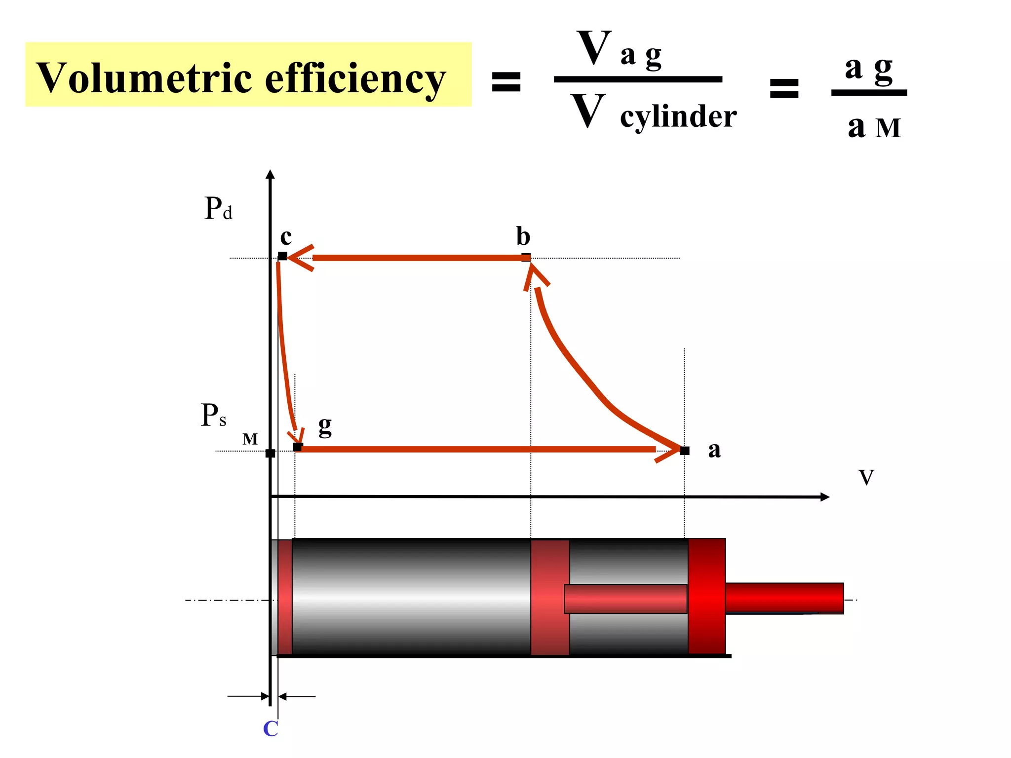 C
v
Pd
Ps
M
b
a
c
g
Volumetric efficiency =
Va g
V cylinder a M
a g
=
 