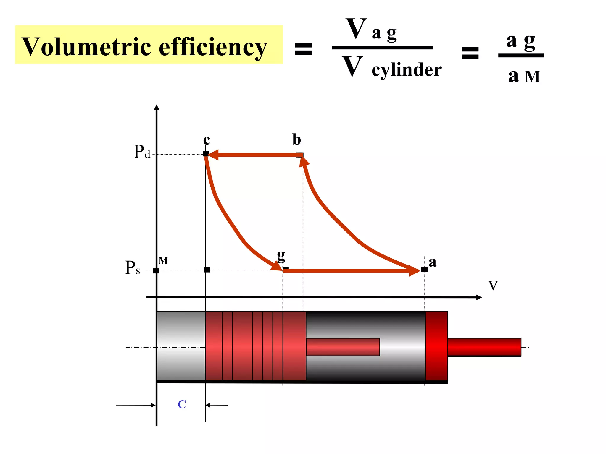 v
Pd
Ps
M
C
g a
bc
Volumetric efficiency =
Va g
V cylinder a M
a g
=
 