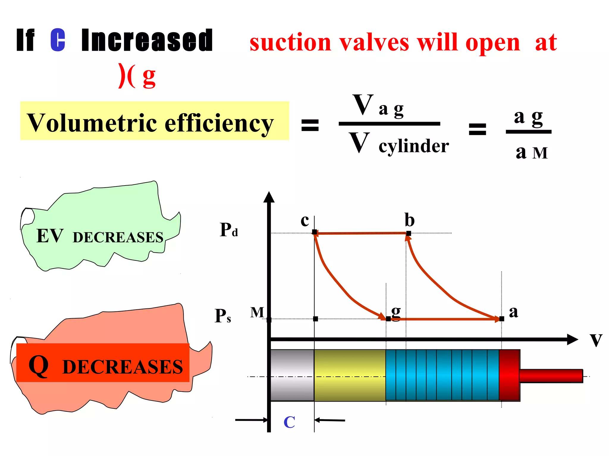 If C Increased suction valves will open at
( g(
C
v
a
c
g
Pd
Ps
b
M
EV DECREASES
Q DECREASES
Volumetric efficiency =
Va g
V cylinder a M
a g
=
 