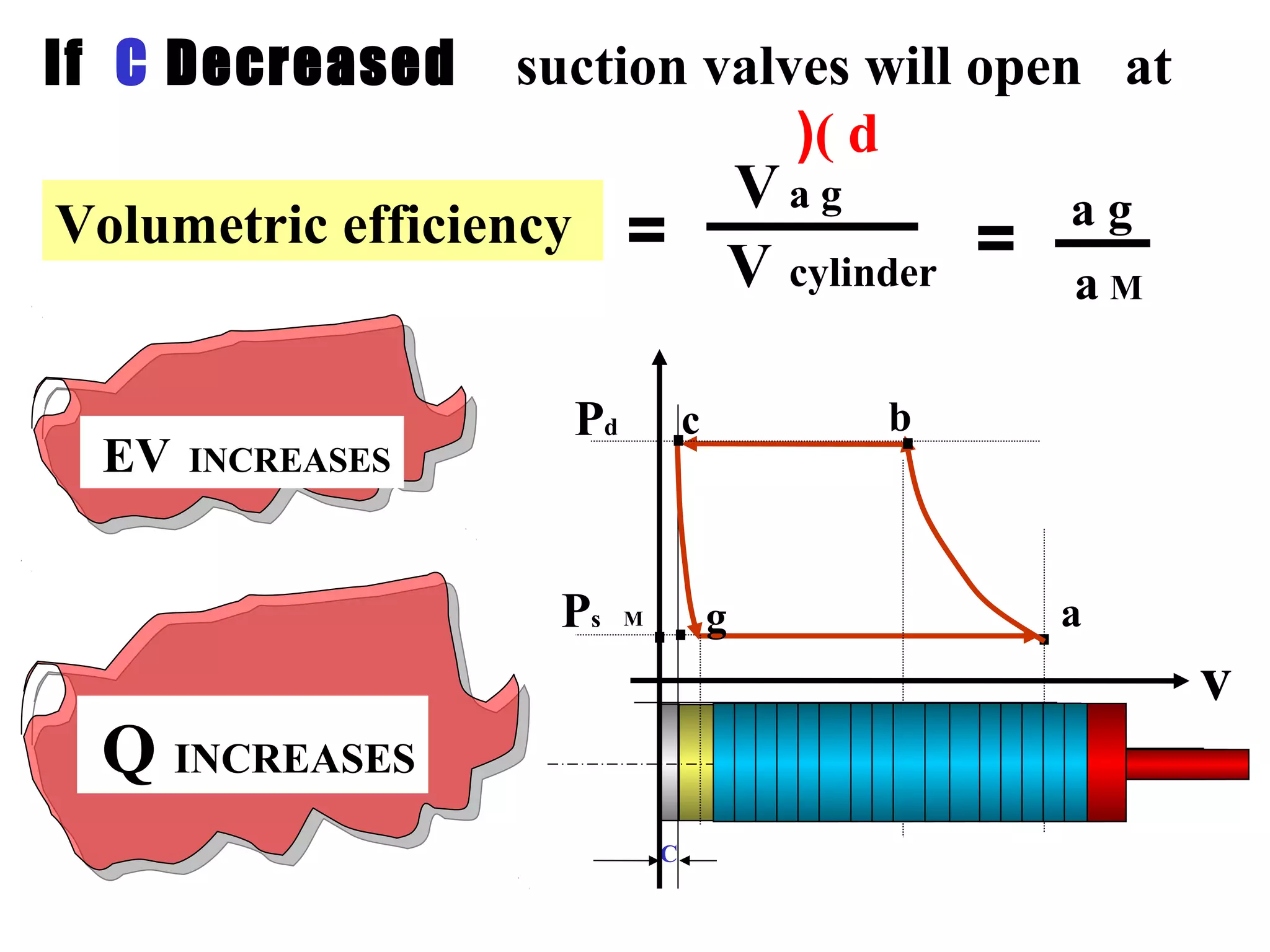 If C Decreased suction valves will open at
( d(
C
v
a
c bPd
Ps M g
EV INCREASES
Q INCREASES
Volumetric efficiency =
Va g
V cylinder a M
a g
=
 
