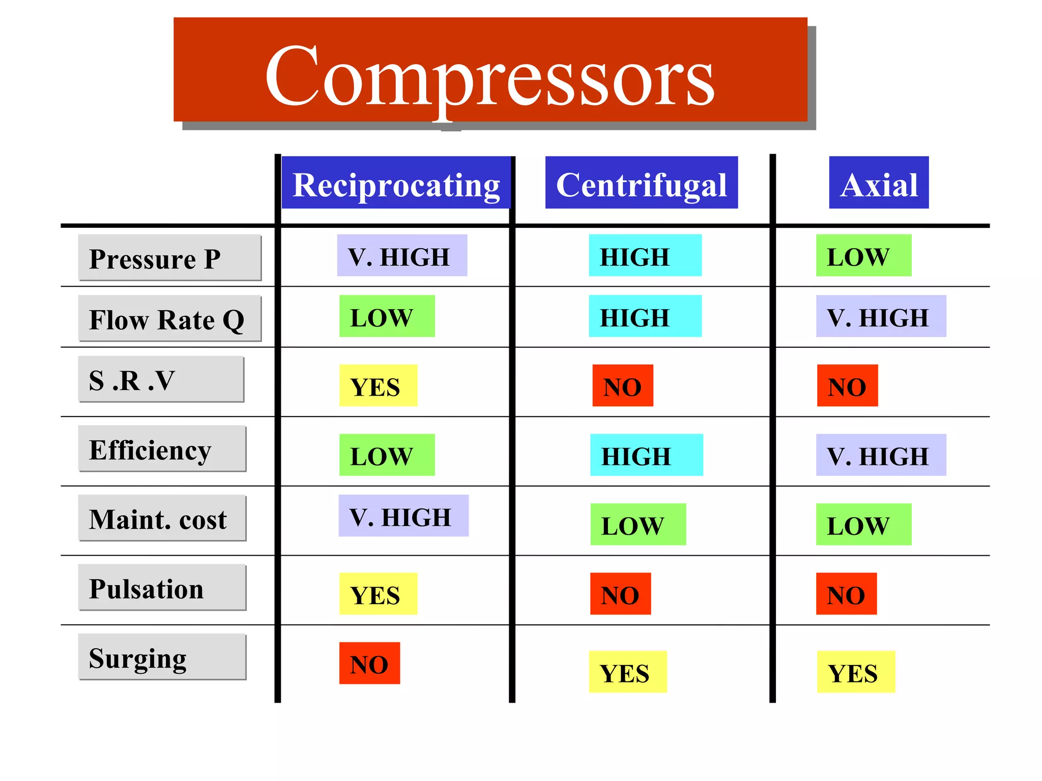 CompressorsCompressors
HIGH LOWV. HIGH
NO NOYES
YESNO YES
LOW HIGH V. HIGH
YES NO NO
Pressure PPressure P
Flow Rate QFlow Rate Q
S .R .VS .R .V
EfficiencyEfficiency
Maint. costMaint. cost
PulsationPulsation
SurgingSurging
Reciprocating Centrifugal Axial
V. HIGH LOW LOW
LOW HIGH V. HIGH
 