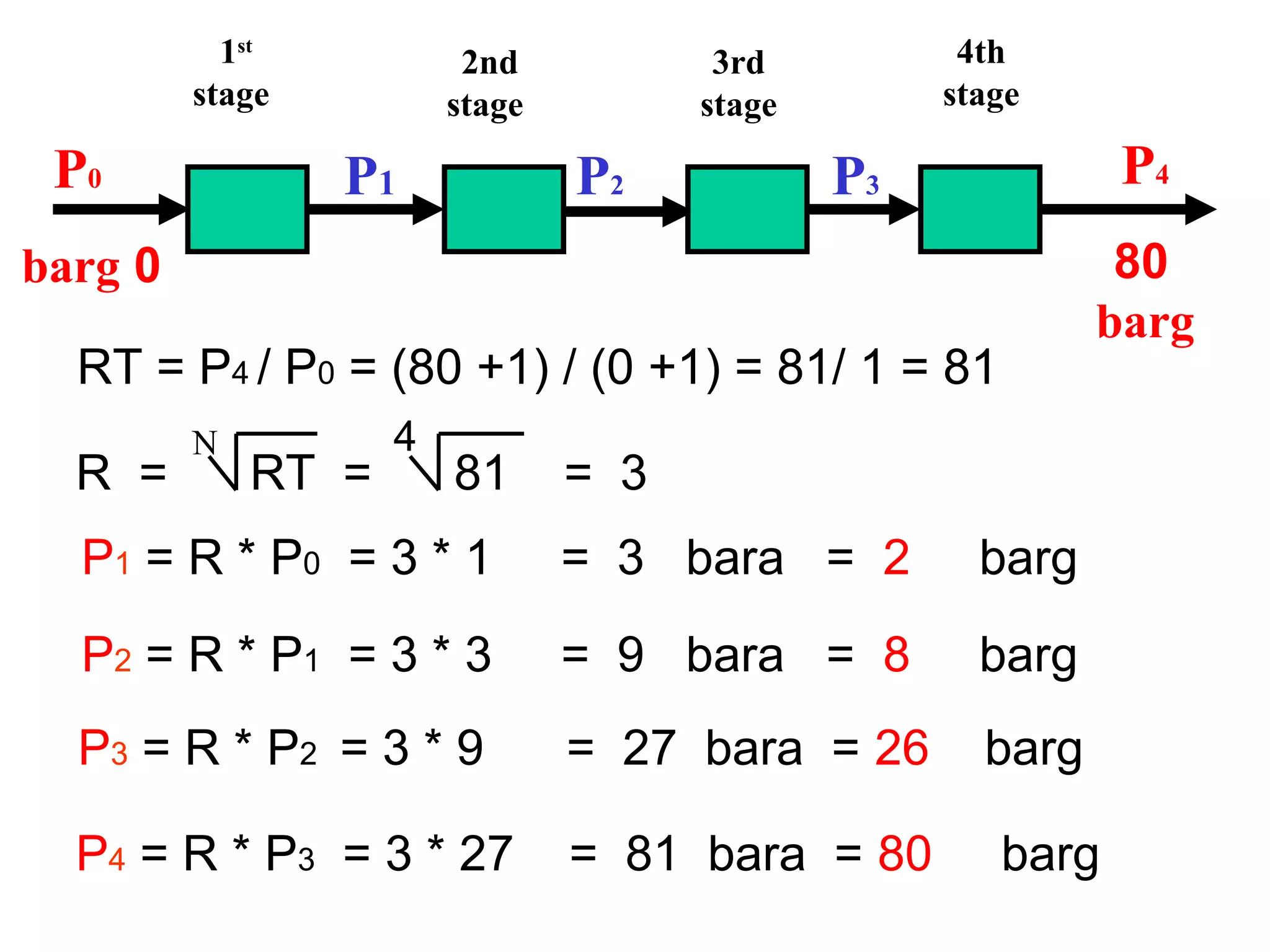 P4 = R * P3 = 3 * 27 = 81 bara = 80 barg
P0
0barg
P1 P2 P3 P4
80
barg
1st
stage
2nd
stage
3rd
stage
4th
stage
RT = P4 / P0 = (80 +1) / (0 +1) = 81/ 1 = 81
N 4
R = RT = 81 = 3
P1 = R * P0 = 3 * 1 = 3 bara = 2 barg
P2 = R * P1 = 3 * 3 = 9 bara = 8 barg
P3 = R * P2 = 3 * 9 = 27 bara = 26 barg
 