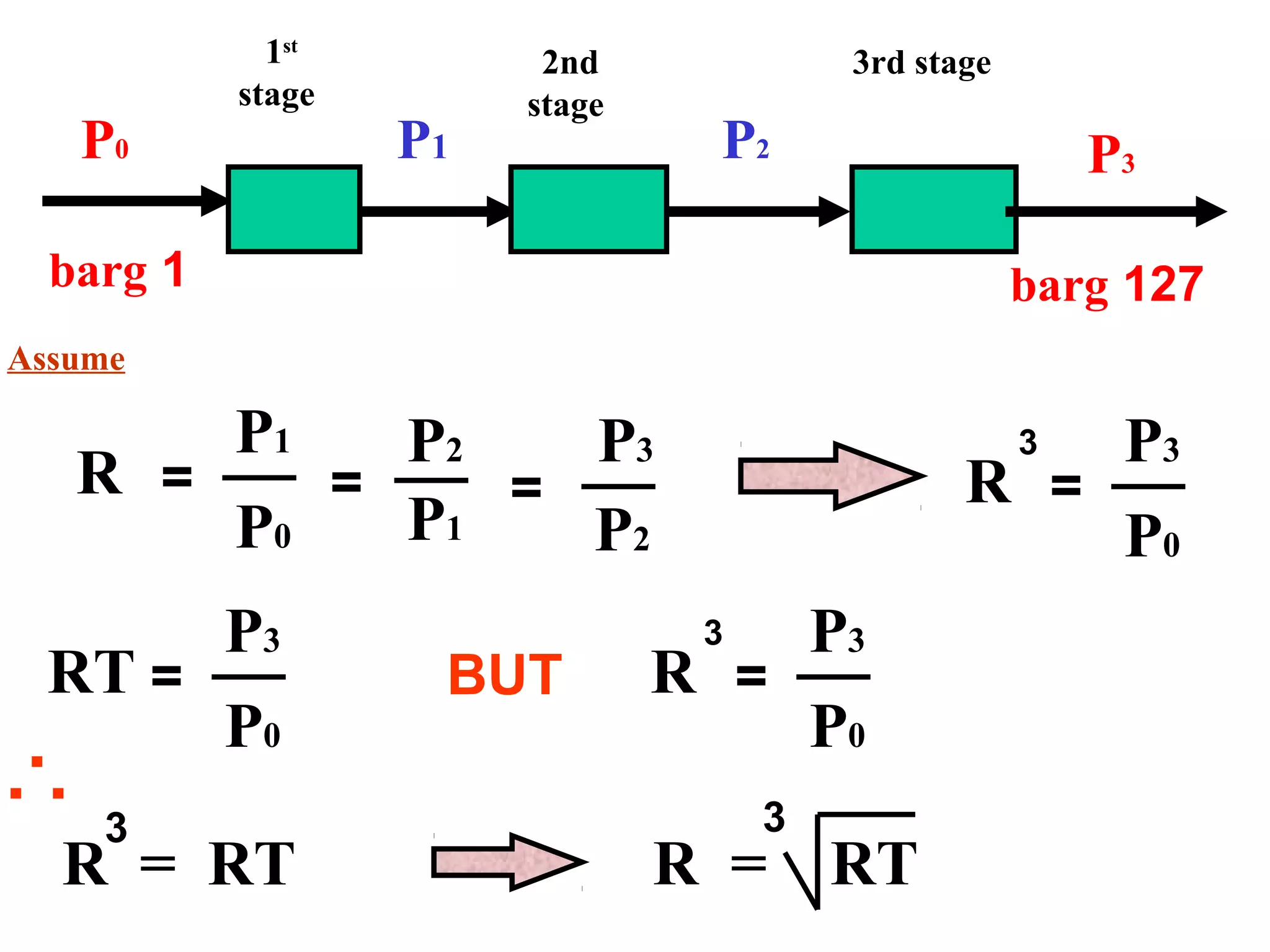 P0
1barg
1st
stage
P1
2nd
stage
P2
3rd stage
P3
127barg
Assume
P3
P2
=
P1
P2
=R
P1
P0
=
RT
P3
P0
=
3
R
P3
P0
=BUT
3
R
P3
P0
=
R = RT
3 3
R = RT
 